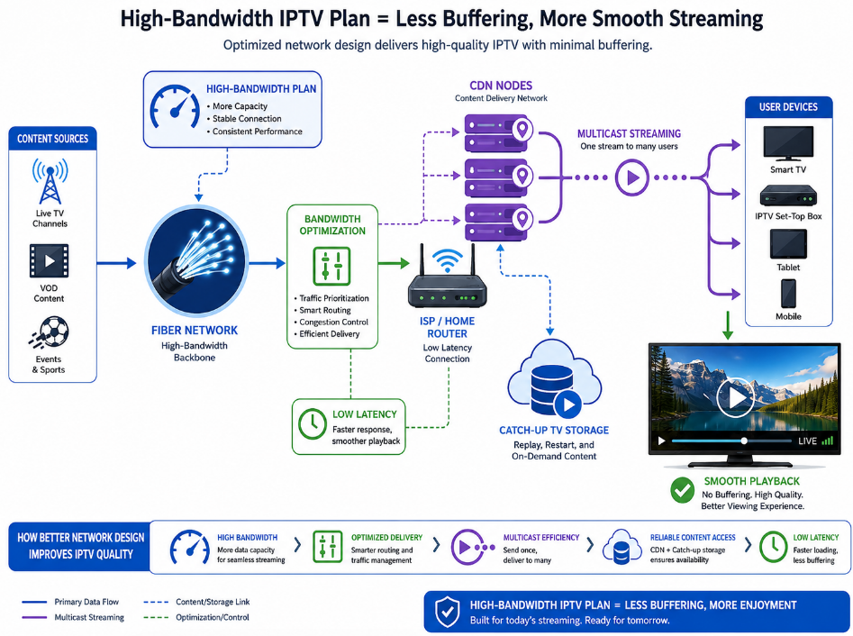Buffering Issues Choose A High-Bandwidth IPTV Plan.png Buffering Issues Choose A High-Bandwidth IPTV Plan.png